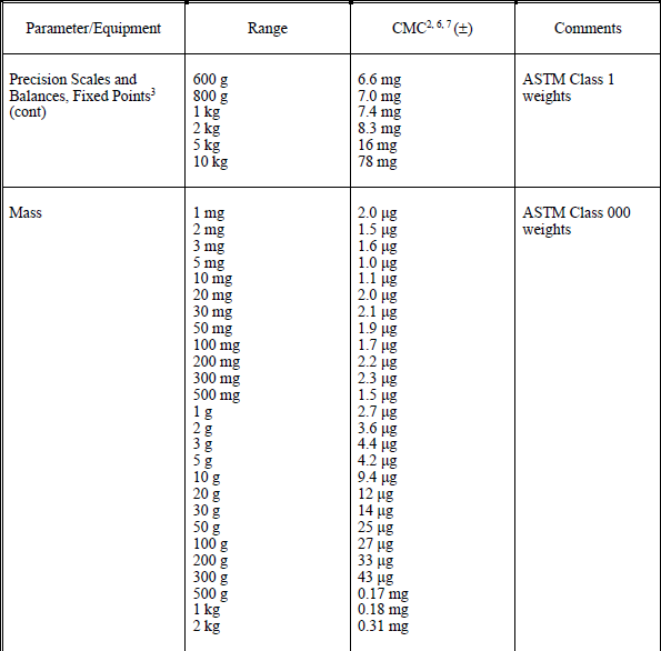 Accredited Weight Calibration Capabilities