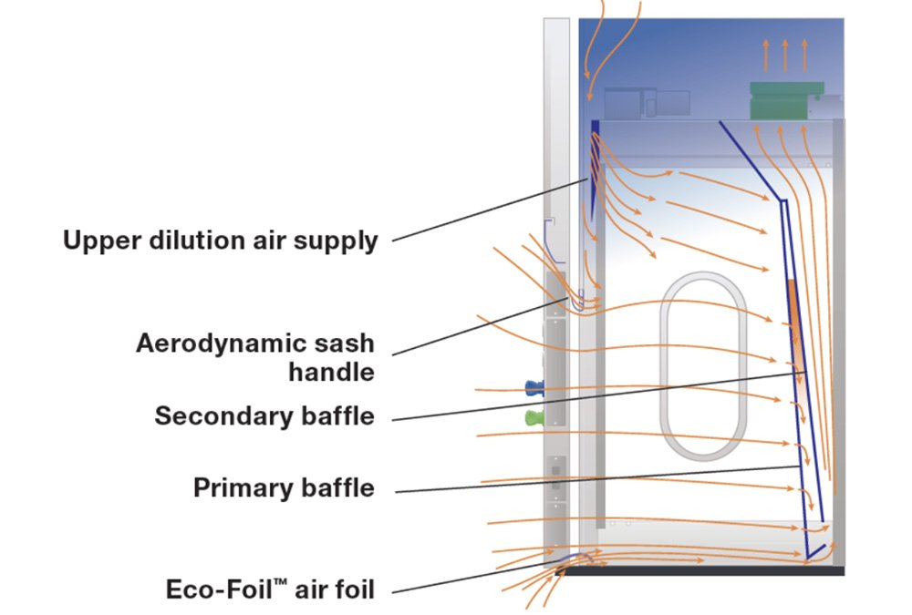 What is the Function of a Chemical Fume Hood?